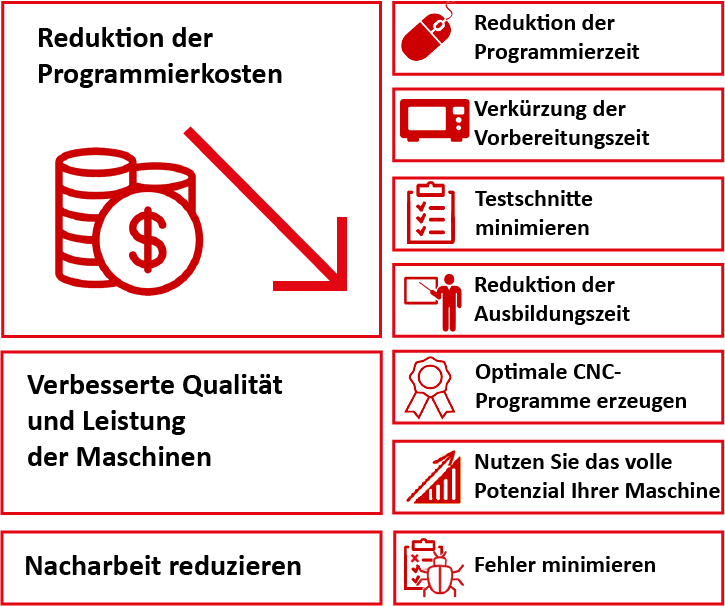 Vorteile von FikusWorks für das Drahterodieren